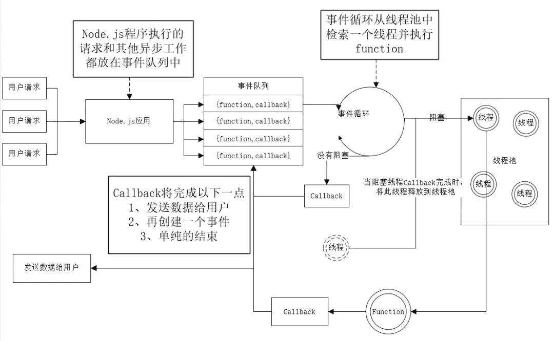 解秘 Node.js 单线程实现高并发请求原理，以及串联同步执行并发请求的方案